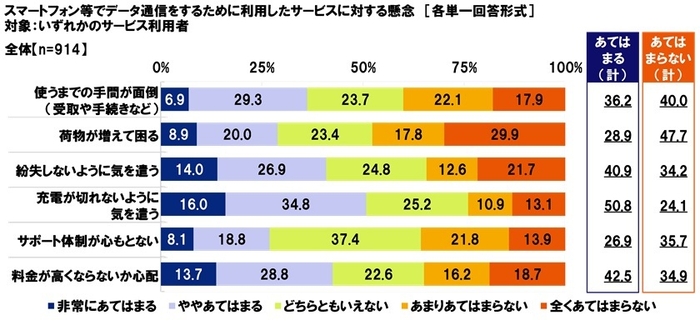 データ通信サービスに対する懸念