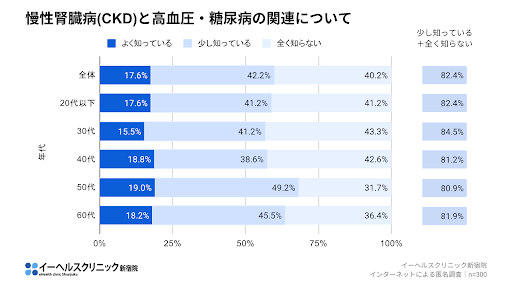 慢性腎臓病(CKD)と高血圧・糖尿病の関連