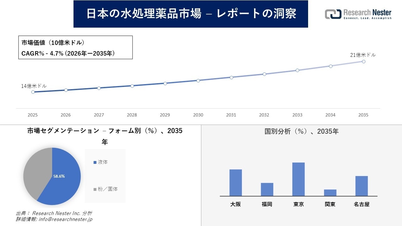 日本の水処理薬品市場調査の発展、傾向、需要、成長分析および予測2026―2035年