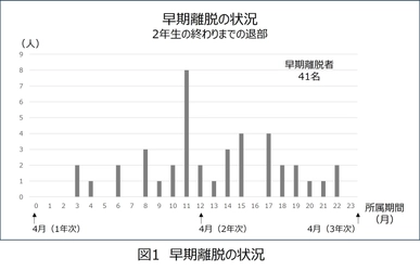 男子高校生の学校運動部退部に関連する要因とは？　 -2年5ヵ月の追跡調査に基づく国内初の知見-