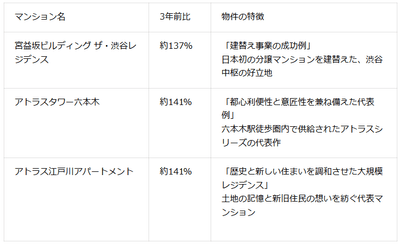 表3：代表物件別の3年前比と特徴（2026年6月マンションナビ調べ）