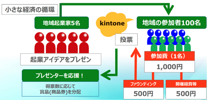 地域クラウド交流会のしくみ
