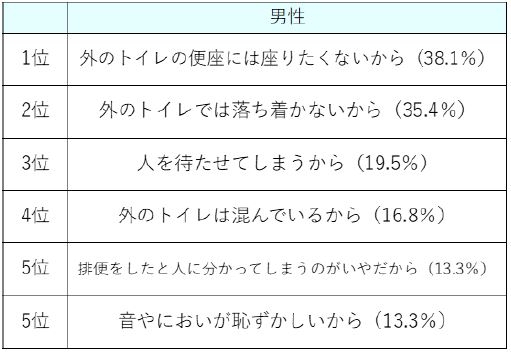 (男性)外出先での排便を我慢する理由 【N=113】