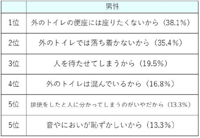 （男性）外出先での排便を我慢する理由　【N=113】