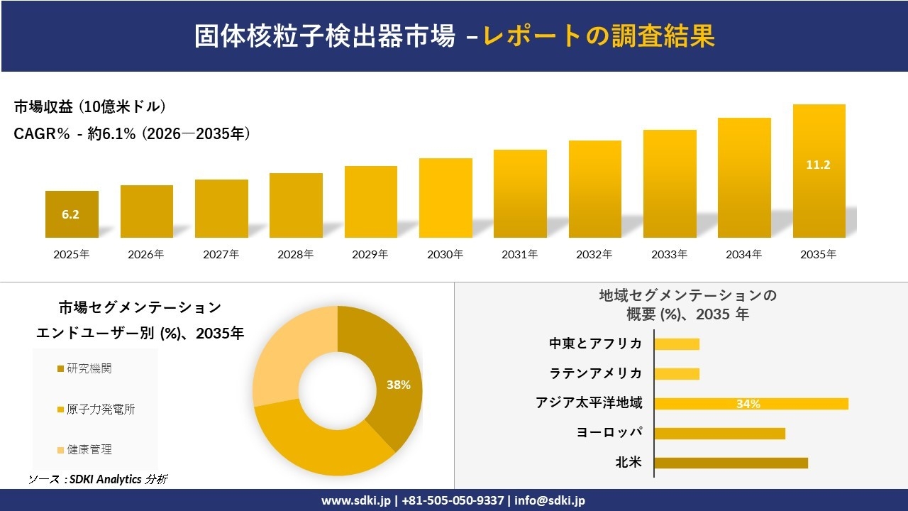 固体核粒子検出器市場の発展、傾向、需要、成長分析および予測2026-2035年
