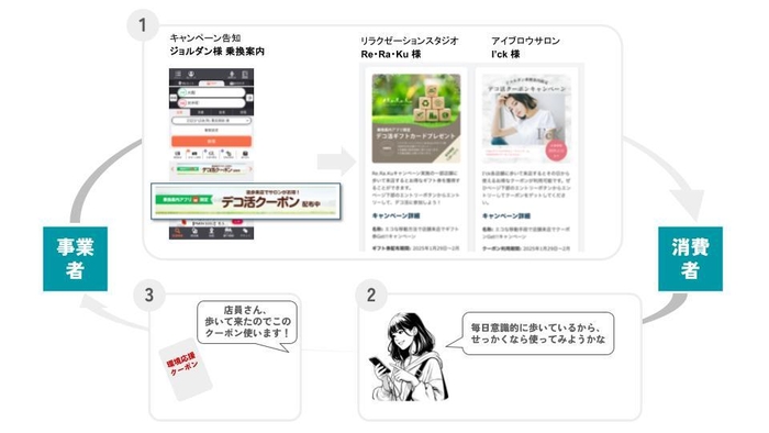 エコな来店を促進する施策の概要