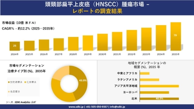 頭頸部扁平上皮癌（HNSCC）腫瘍市場の発展、傾向、需要、成長分析及び予測2025ー2035年