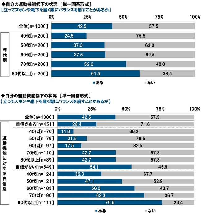 自分の運動機能低下の状況（1）