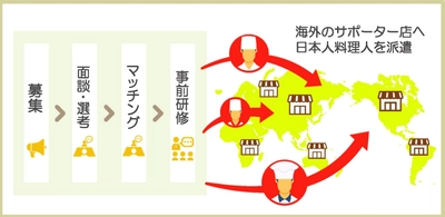 農林水産省補助事業「日本産食材サポーター店への料理人派遣を通じた日本産食材利用拡大支援事業」株式会社VIDA Corporationが事業実施主体となり、取組を開始