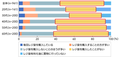有料化後、レジ袋を購入していない人の割合は 20代では3割、60代では約6割