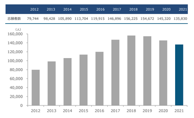 志願者数10年推移（一般入試）