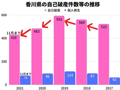 香川県の自己破産件数等の推移