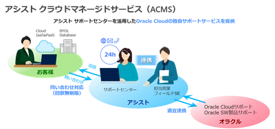アシスト、Oracle Cloud VMware Solutionを対象に加え、アシストクラウドマネージドサービスを拡充