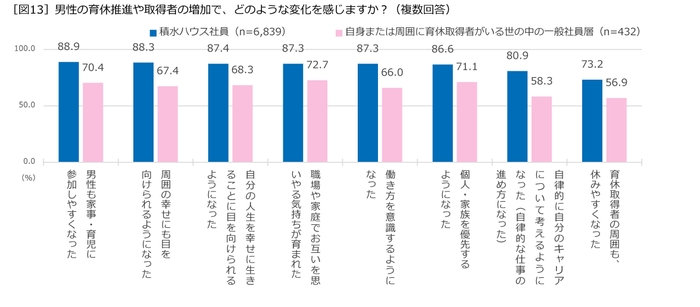 男性の育休推進や取得者の増加で、どのような変化を感じますか？