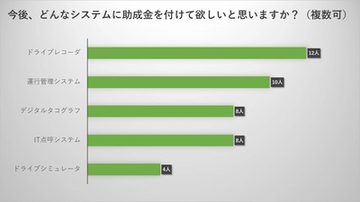 東海電子の「点呼セミナー」（5月度）のアンケート結果からみる「運⾏管理⾼度化・効率化」の理想と現実