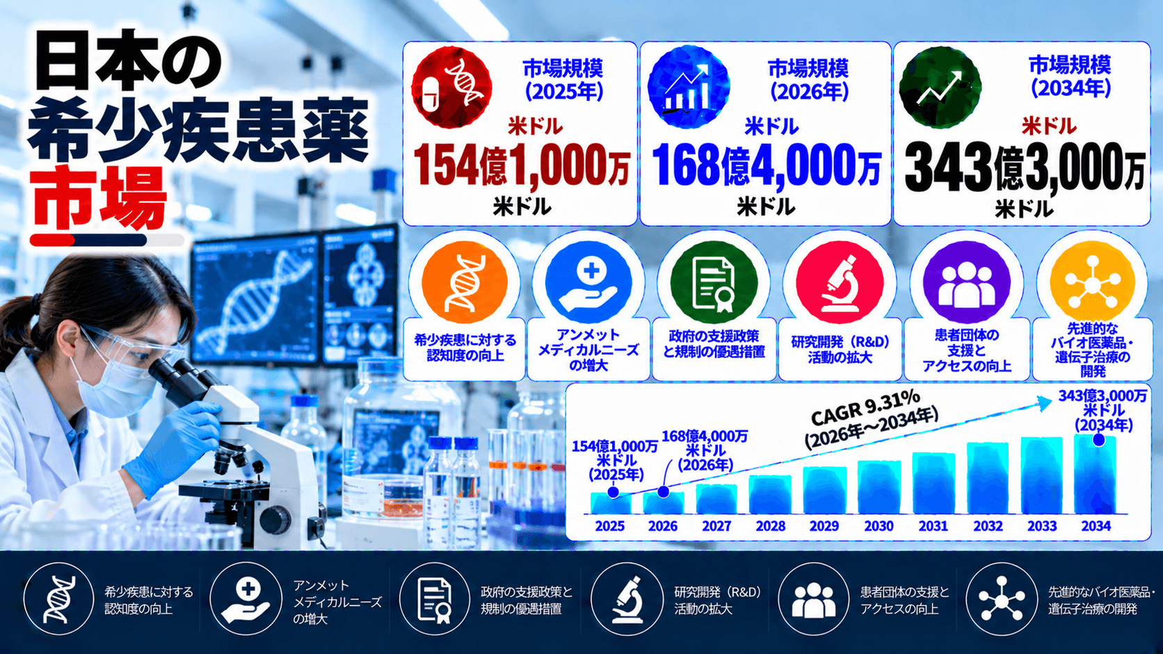 日本の希少疾患薬市場規模は2034年までに343億3000万米ドルに達し、2026年から2034年にかけて年平均成長率（CAGR）9.31%で推移する見通し。