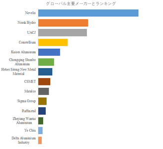 図.   世界のアルミニウムリサイクル市場におけるトップ14企業のランキングと市場シェア（2024年の調査データに基づく；最新のデータは、当社の最新調査データに基づいている）