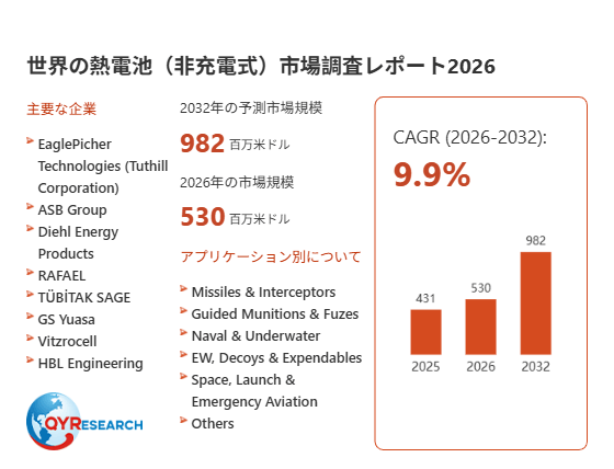 熱電池（非充電式）業界動向：2026年の市場規模は530百万米ドル見込み