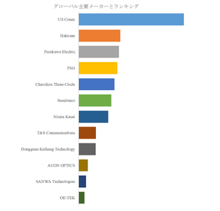 図.   世界の低損失MTフェルール市場におけるトップ12企業のランキングと市場シェア（2025年の調査データに基づく；最新のデータは、当社の最新調査データに基づいている）
