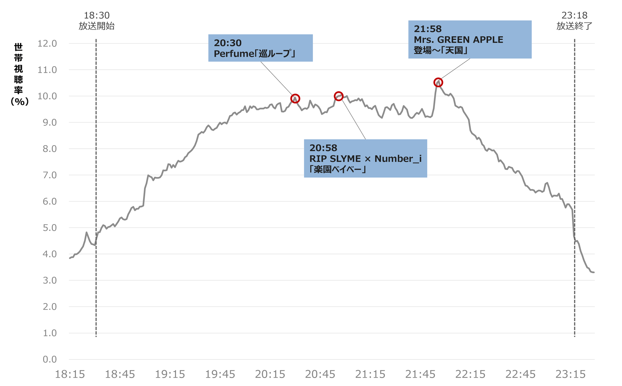 「2025 FNS歌謡祭」第1夜の視聴率は?高視聴率を出した瞬間・盛り上がった歌手や曲を分析