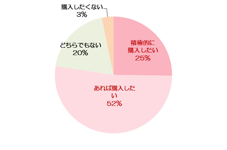 Q. 冷え性対策に効果のありそうな食材がはいった商品を購入したいですか【単一回答】(n=500名:冷え性の女性)