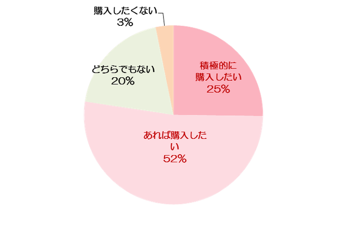 Q. 冷え性対策に効果のありそうな食材がはいった商品を購入したいですか【単一回答】(n=500名:冷え性の女性)