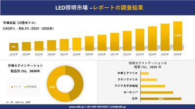 LED照明の世界市場概要