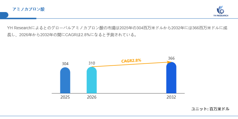 アミノカプロン酸市場分析レポート（2026年）：2032年366百万米ドル到達予測