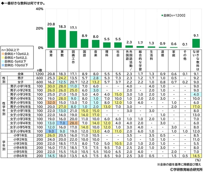 好きな教科（小学生・男女）