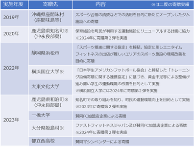 　【図1：当社並びに賛同協力企業とのマシン寄贈実績】