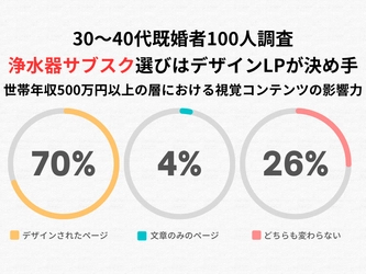 30～40代既婚者100人調査：浄水器サブスク選びはデザインLPが決め手に
