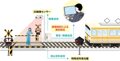 西武鉄道にて「3D画像解析踏切監視システム」の本運用がスタート