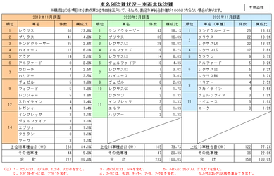 2回連続でランドクルーザーが車名別盗難ワースト1　 ～「第22回自動車盗難事故実態調査結果」を発表～