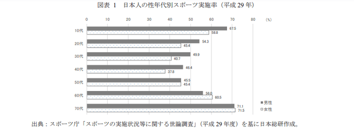 《日本人の性年代別スポーツ実施率(平成29年)/スポーツ庁》