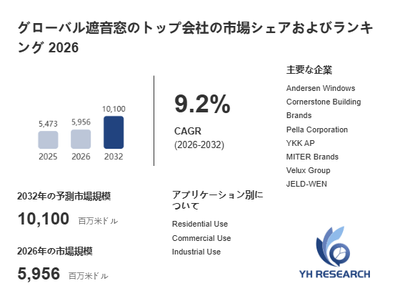 上記の図表／データは、YHResearchの最新レポート「グローバル遮音窓のトップ会社の市場シェアおよびランキング 2026」から引用されています。