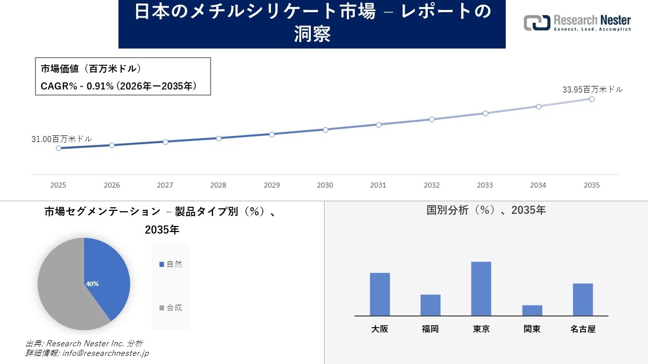 日本のメチルシリケート市場調査の発展、傾向、需要、成長分析および予測2026―2035年