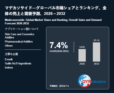 上記の図表／データは、QYResearchの最新レポート「マデカソサイド―グローバル市場シェアとランキング、全体の売上と需要予測、2026～2032」から引用されています。