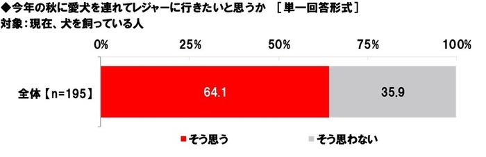 今年の秋に愛犬を連れてレジャーに行きたいと思うか
