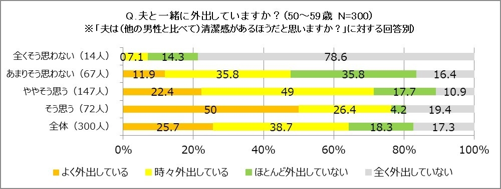 夫と一緒に外出していますか?(50代)