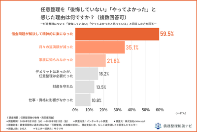 任意整理を後悔していない　やってよかったと感じた理由はなんですか？