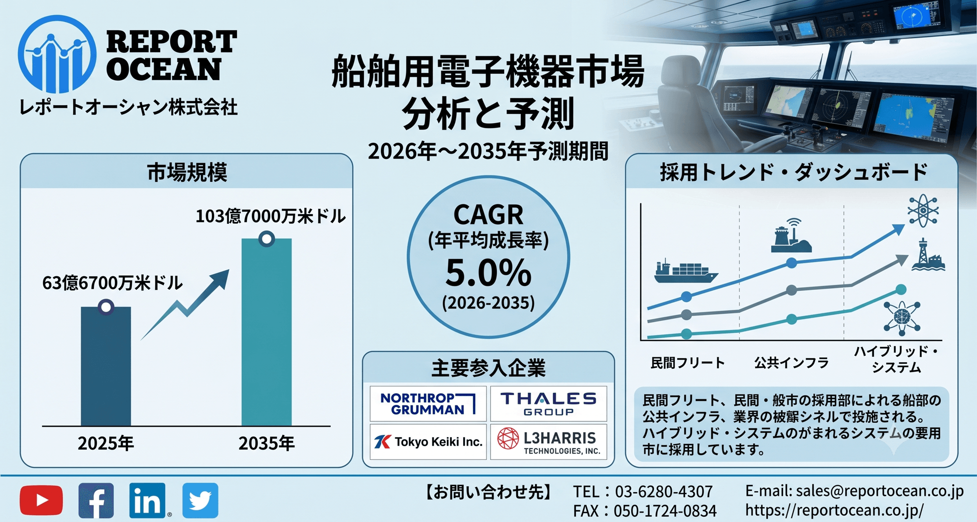船舶用電子機器市場、2035年に103億7000万米ドル規模へ、CAGR 5.0％で拡大する次世代スマート航海市場