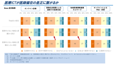 図4．医療ICTへの期待