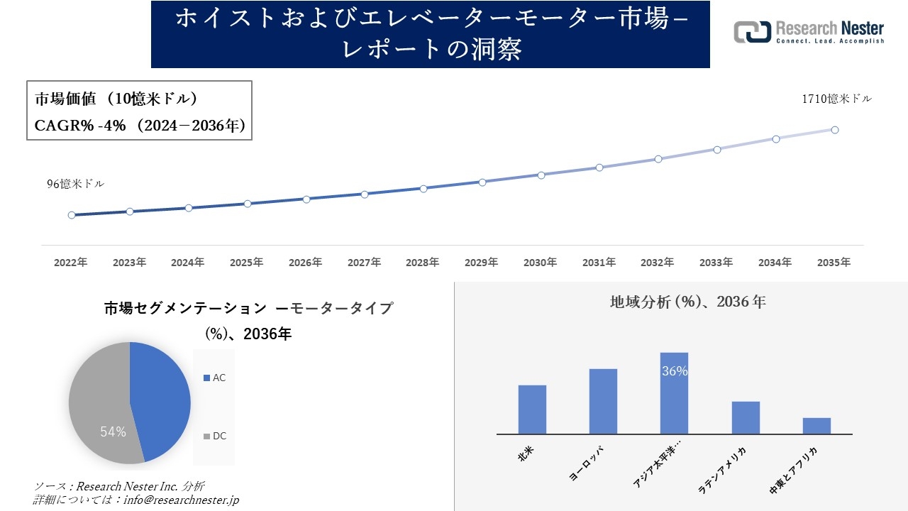 ホイストおよびエレベーターモーター市場調査の発展、傾向、需要、成長分析および予測2024―2036年