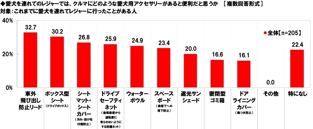 愛犬を連れてのレジャーでは、クルマにどのような愛犬用アクセサリーがあると便利だと思うか