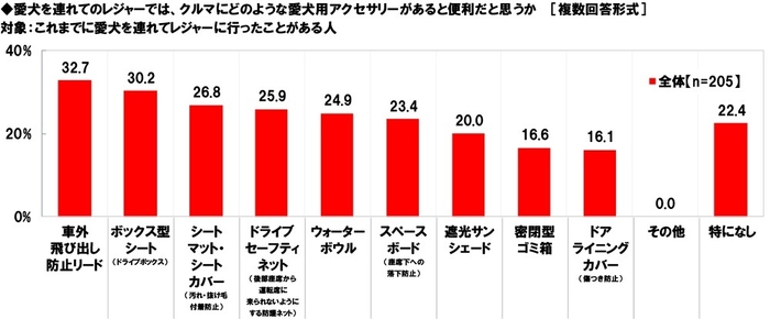 愛犬を連れてのレジャーでは、クルマにどのような愛犬用アクセサリーがあると便利だと思うか