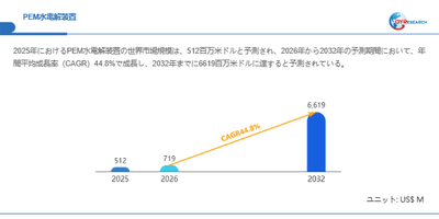 PEM水電解装置市場規模（百万米ドル）2025-2032年