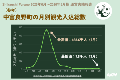 中富良野町の月別観光入込総数（2025年6月～2026年5月期）