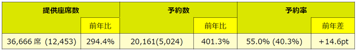 ※予約数は2022年7月25日(月)10:00時点での予約数を基準としています。()内は前年同期値。