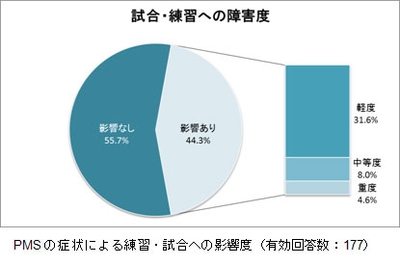 PMSの症状による練習・試合への影響度（有効回答数：177）