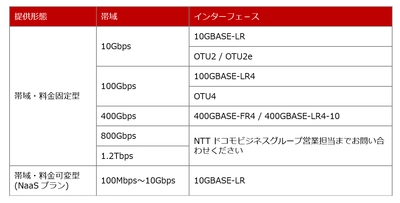 AI時代に最適な次世代ICTプラットフォームを支えるネットワークサービス 「docomo business APN Plus powered by IOWN(R)」を提供開始